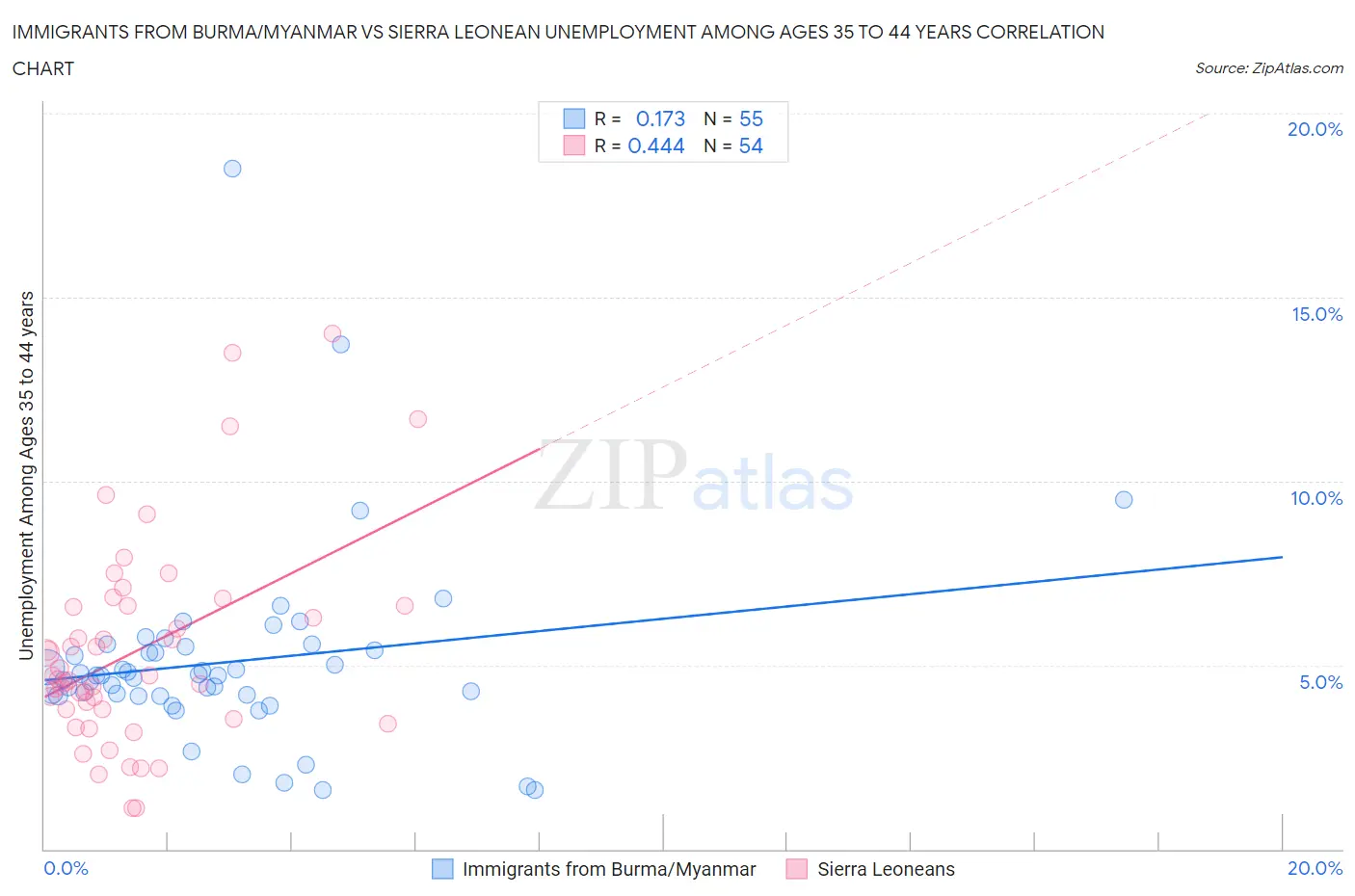 Immigrants from Burma/Myanmar vs Sierra Leonean Unemployment Among Ages 35 to 44 years