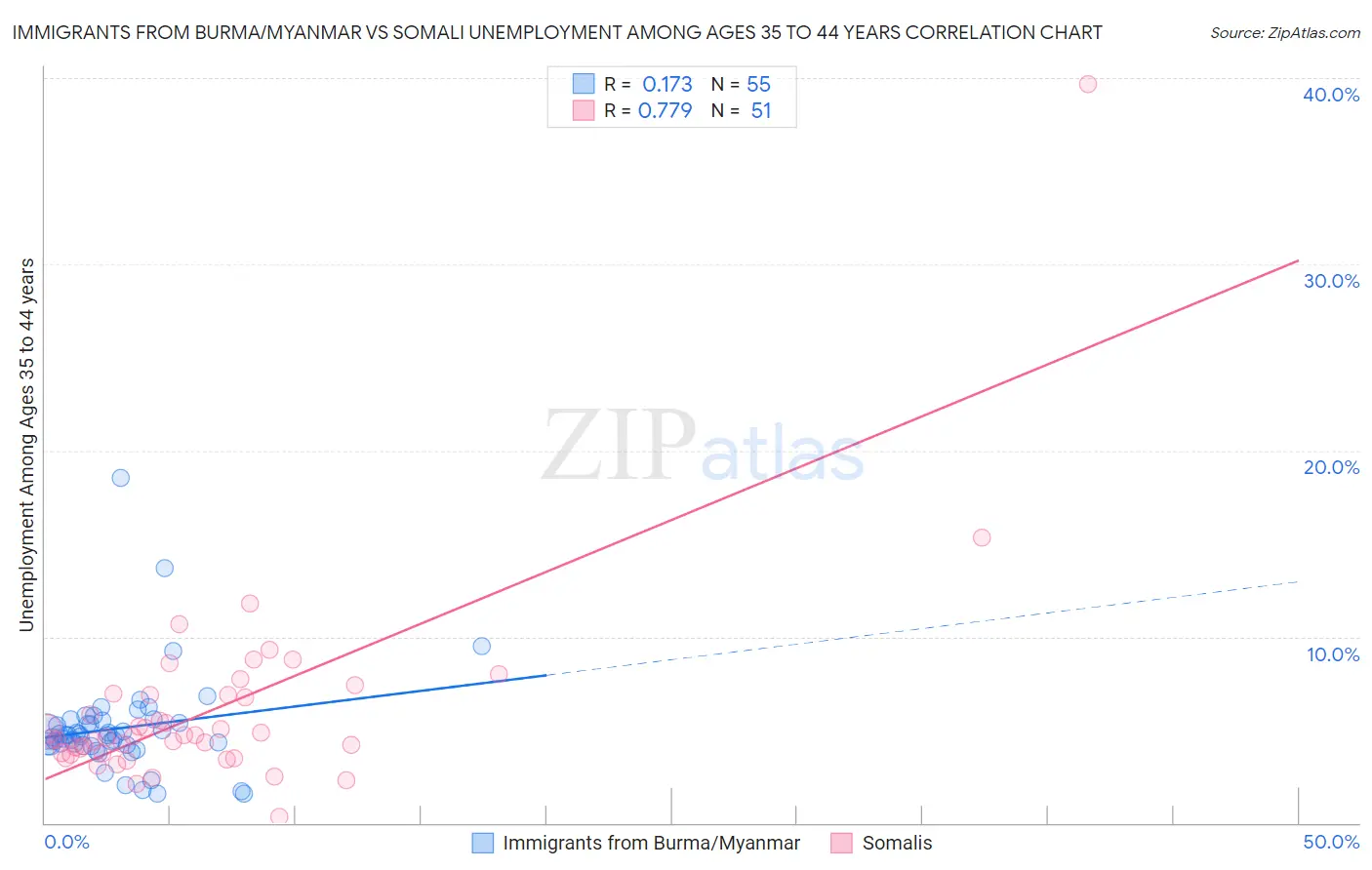 Immigrants from Burma/Myanmar vs Somali Unemployment Among Ages 35 to 44 years