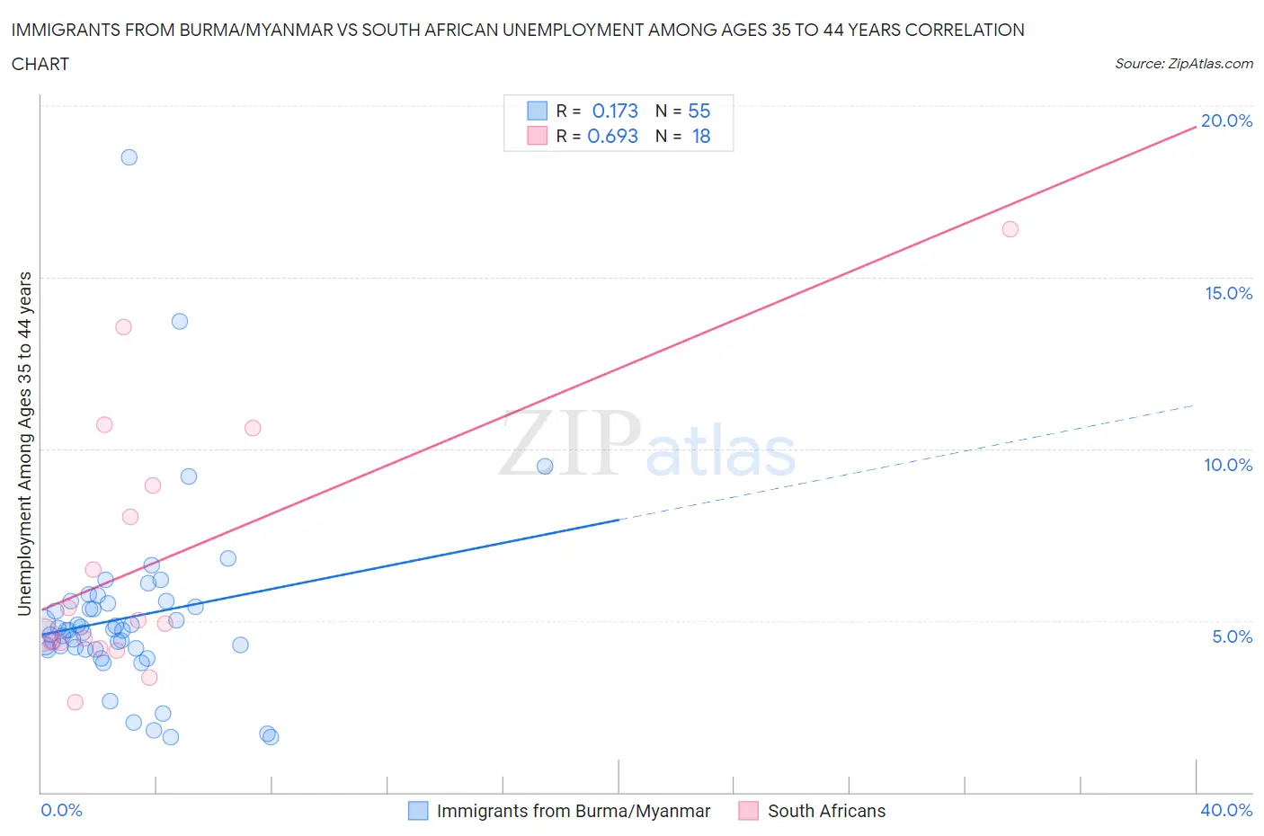 Immigrants from Burma/Myanmar vs South African Unemployment Among Ages 35 to 44 years