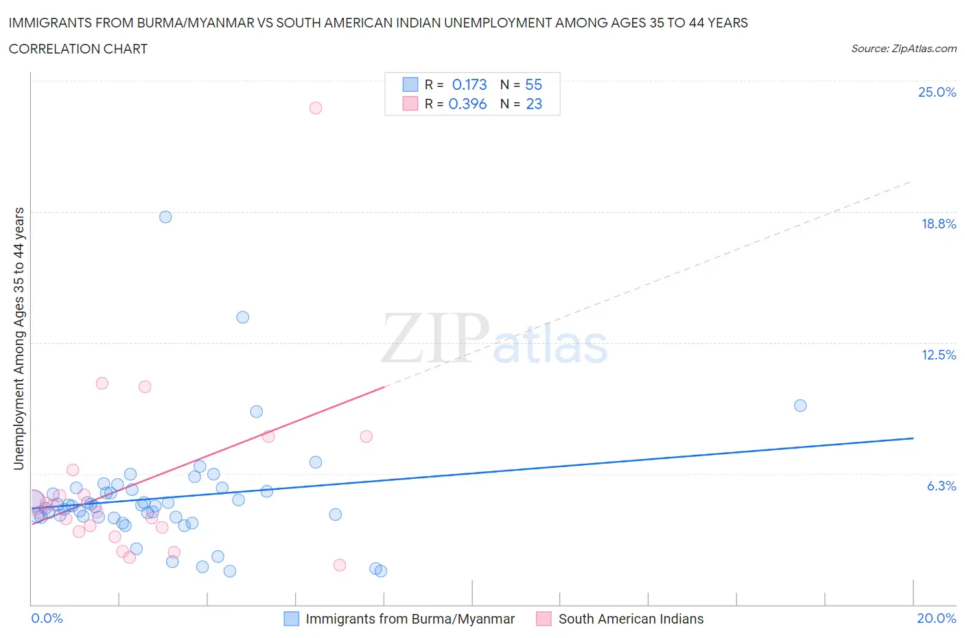 Immigrants from Burma/Myanmar vs South American Indian Unemployment Among Ages 35 to 44 years