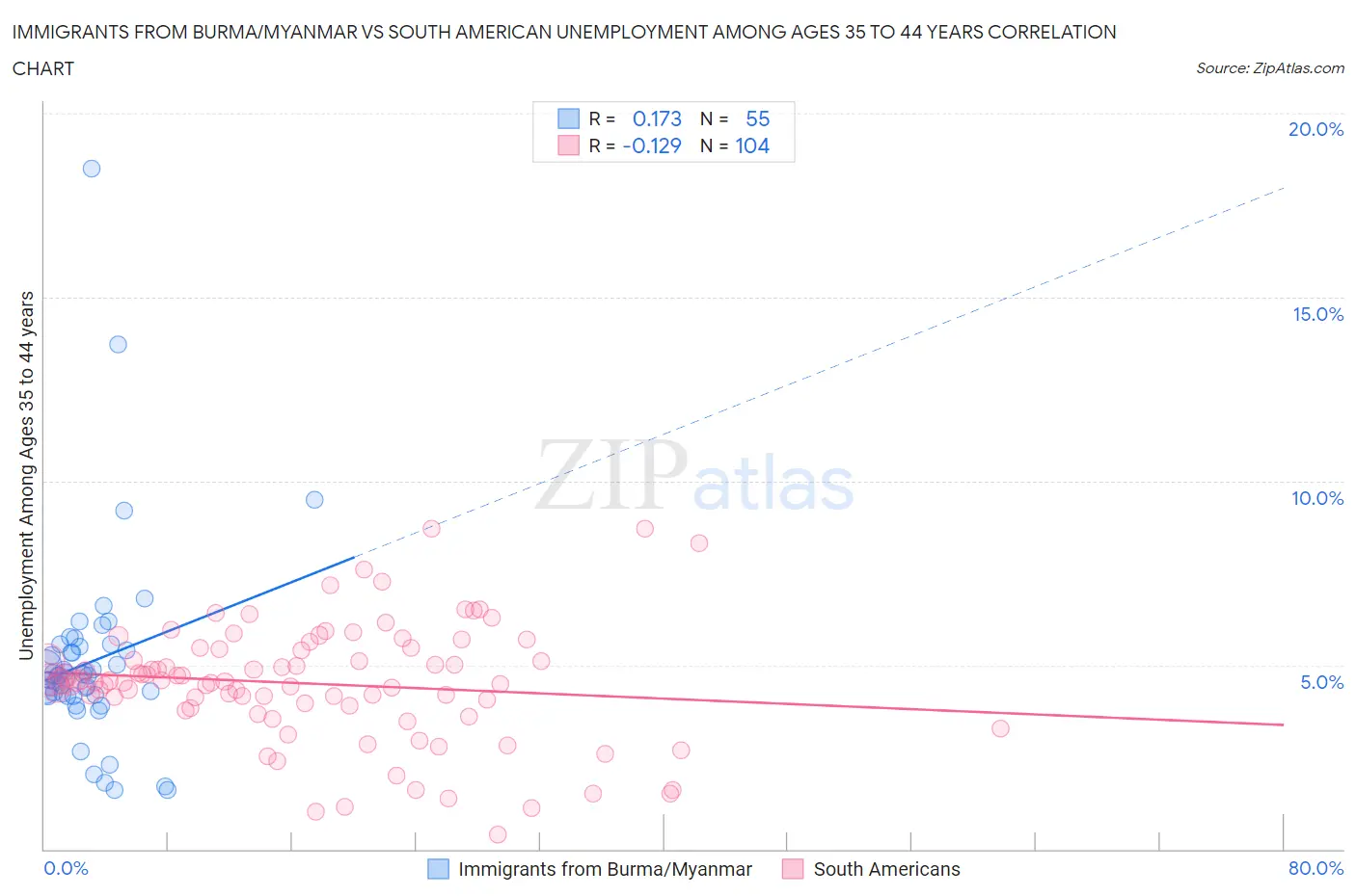 Immigrants from Burma/Myanmar vs South American Unemployment Among Ages 35 to 44 years