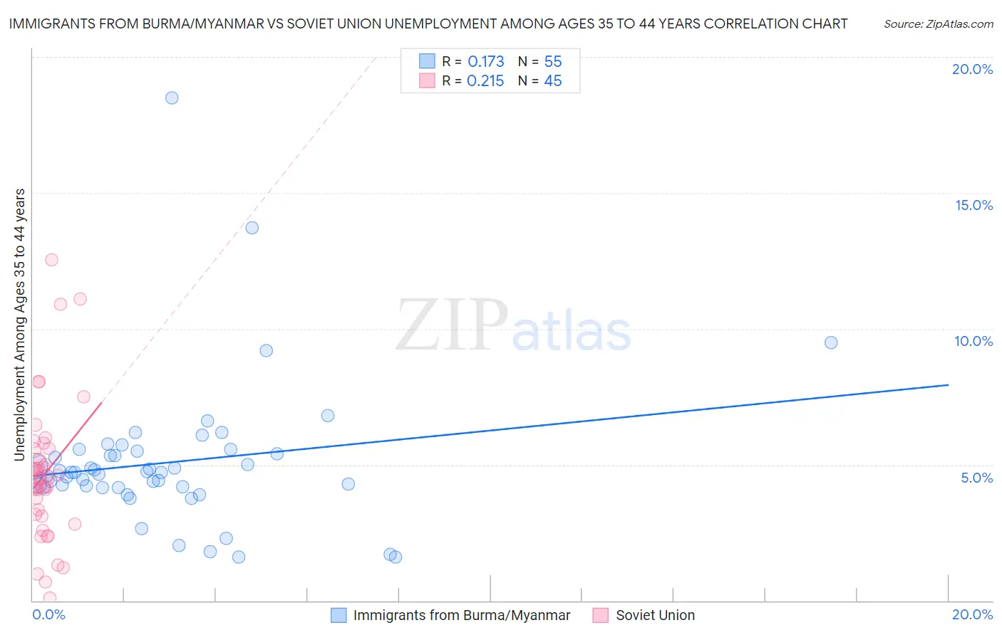 Immigrants from Burma/Myanmar vs Soviet Union Unemployment Among Ages 35 to 44 years