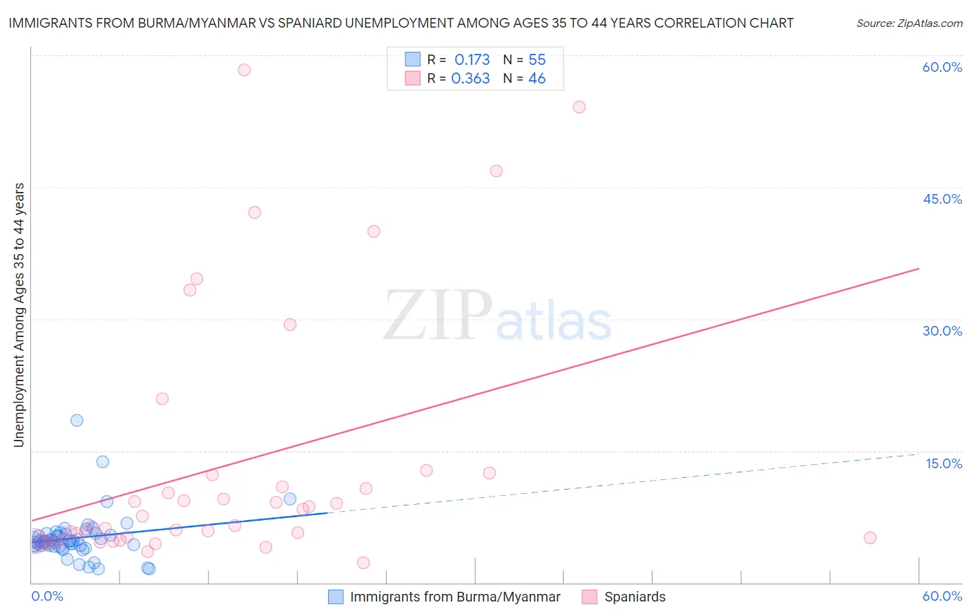 Immigrants from Burma/Myanmar vs Spaniard Unemployment Among Ages 35 to 44 years