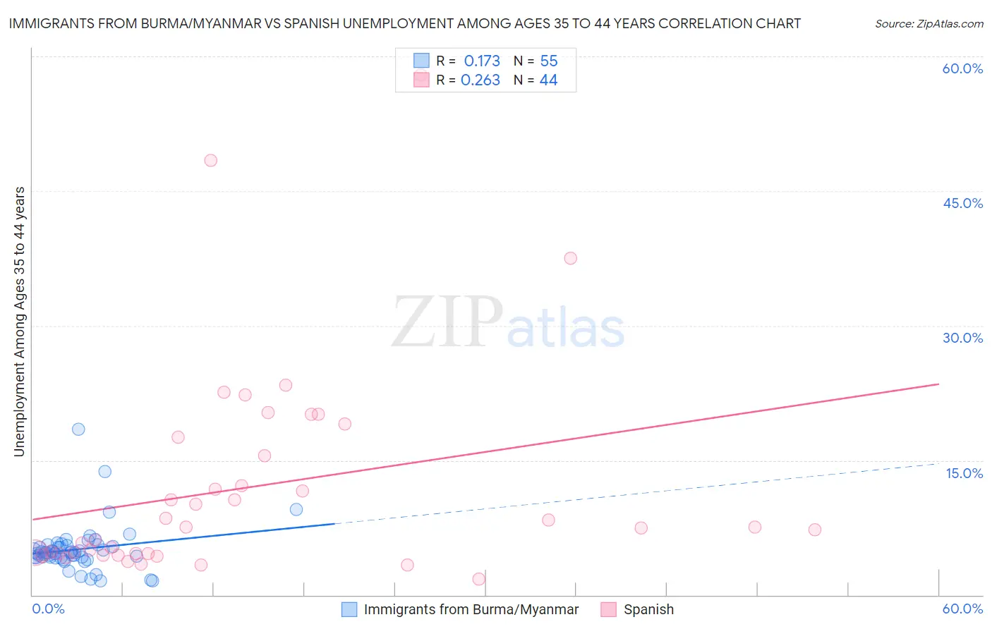 Immigrants from Burma/Myanmar vs Spanish Unemployment Among Ages 35 to 44 years