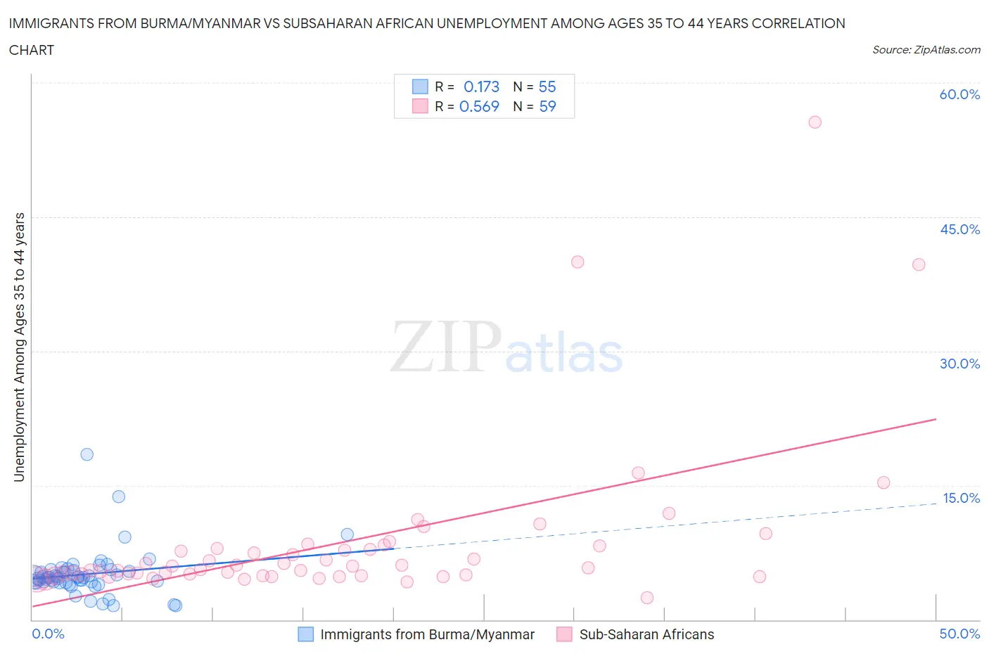 Immigrants from Burma/Myanmar vs Subsaharan African Unemployment Among Ages 35 to 44 years