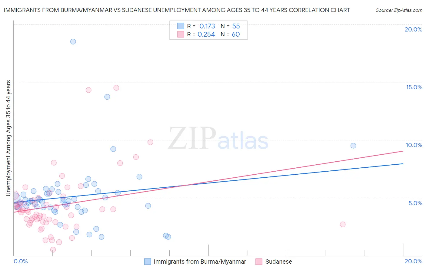 Immigrants from Burma/Myanmar vs Sudanese Unemployment Among Ages 35 to 44 years