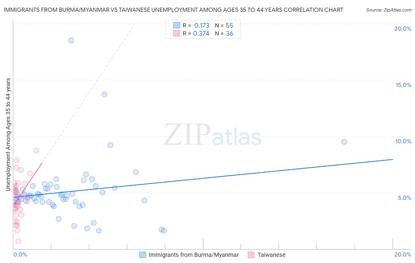 Immigrants from Burma/Myanmar vs Taiwanese Unemployment Among Ages 35 to 44 years