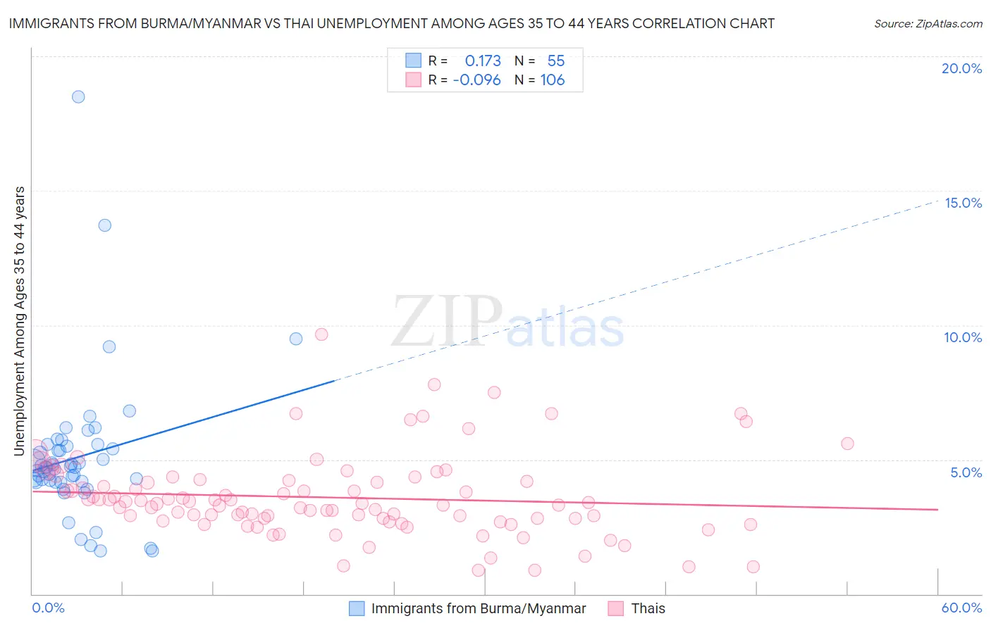 Immigrants from Burma/Myanmar vs Thai Unemployment Among Ages 35 to 44 years