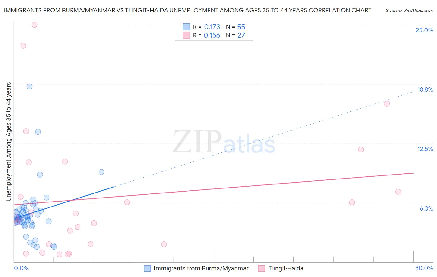 Immigrants from Burma/Myanmar vs Tlingit-Haida Unemployment Among Ages 35 to 44 years