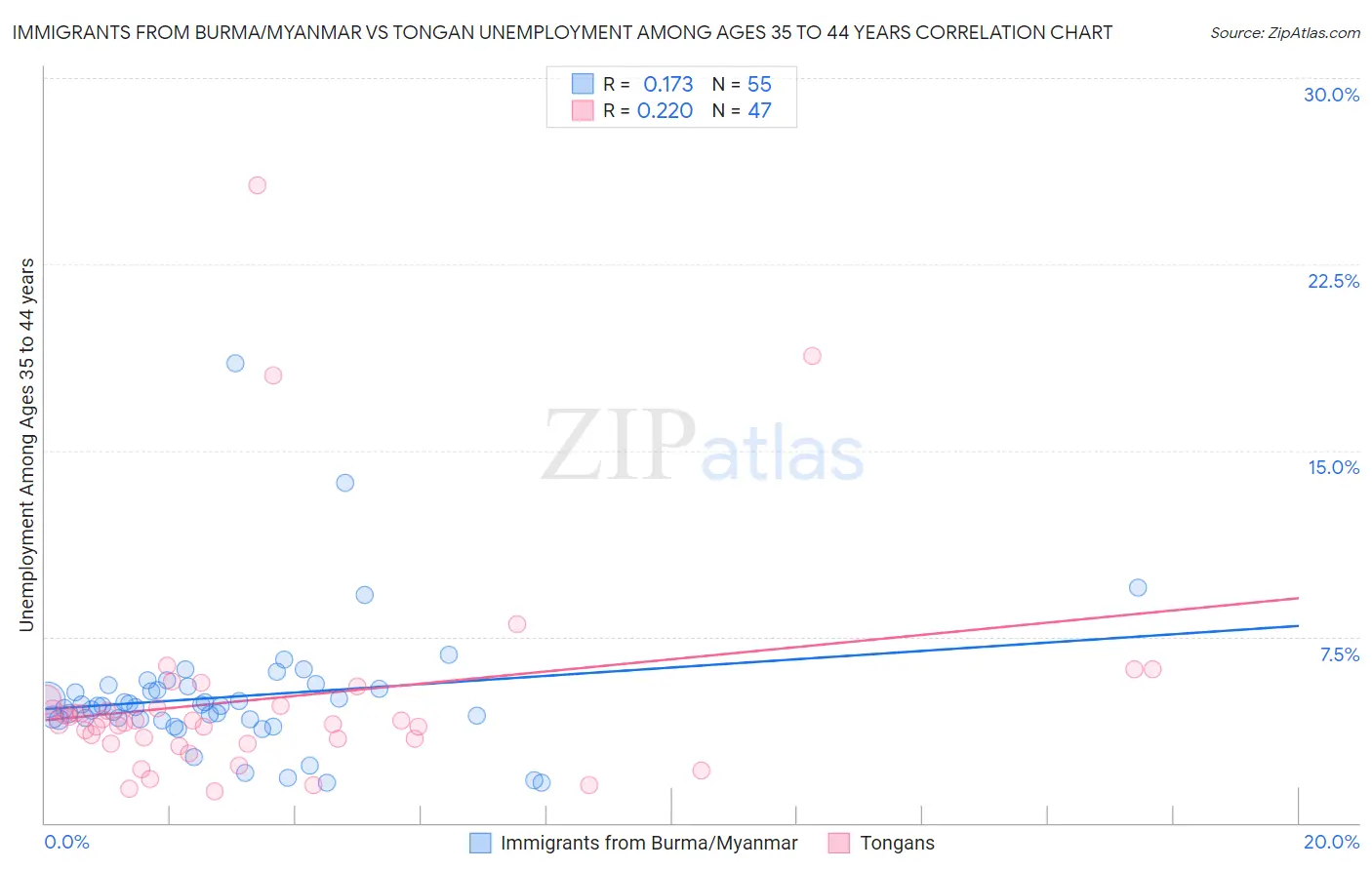 Immigrants from Burma/Myanmar vs Tongan Unemployment Among Ages 35 to 44 years
