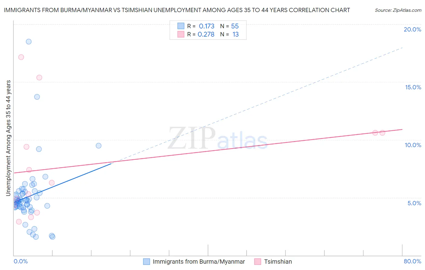 Immigrants from Burma/Myanmar vs Tsimshian Unemployment Among Ages 35 to 44 years