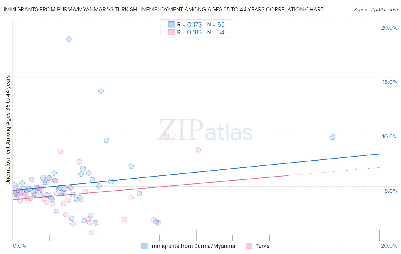 Immigrants from Burma/Myanmar vs Turkish Unemployment Among Ages 35 to 44 years