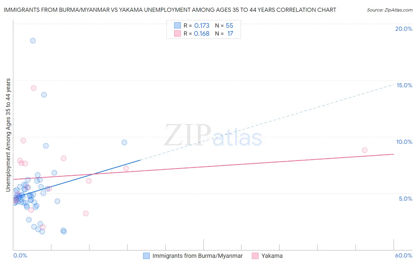 Immigrants from Burma/Myanmar vs Yakama Unemployment Among Ages 35 to 44 years