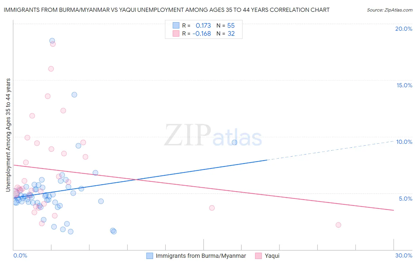 Immigrants from Burma/Myanmar vs Yaqui Unemployment Among Ages 35 to 44 years
