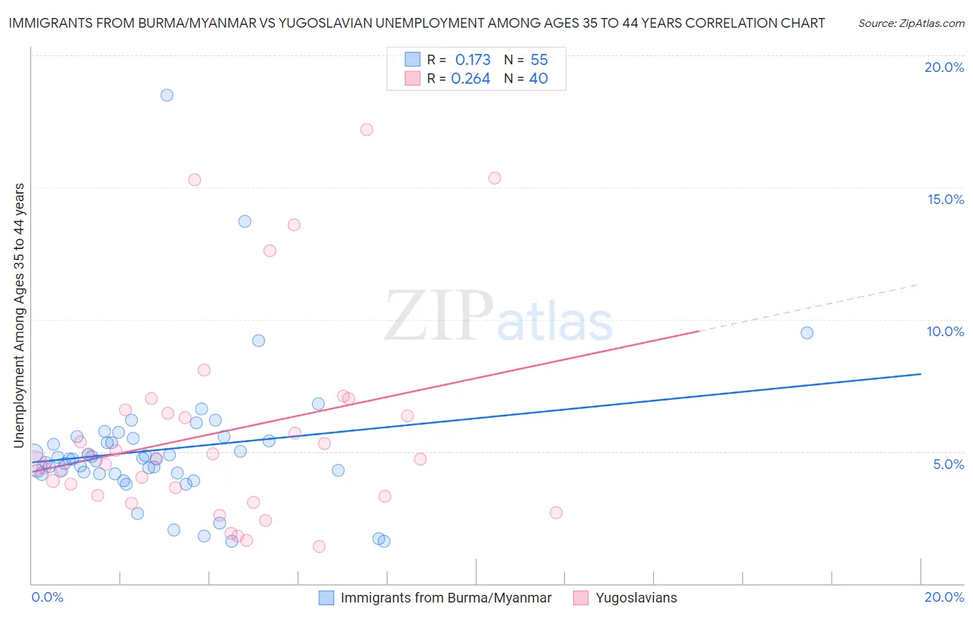 Immigrants from Burma/Myanmar vs Yugoslavian Unemployment Among Ages 35 to 44 years