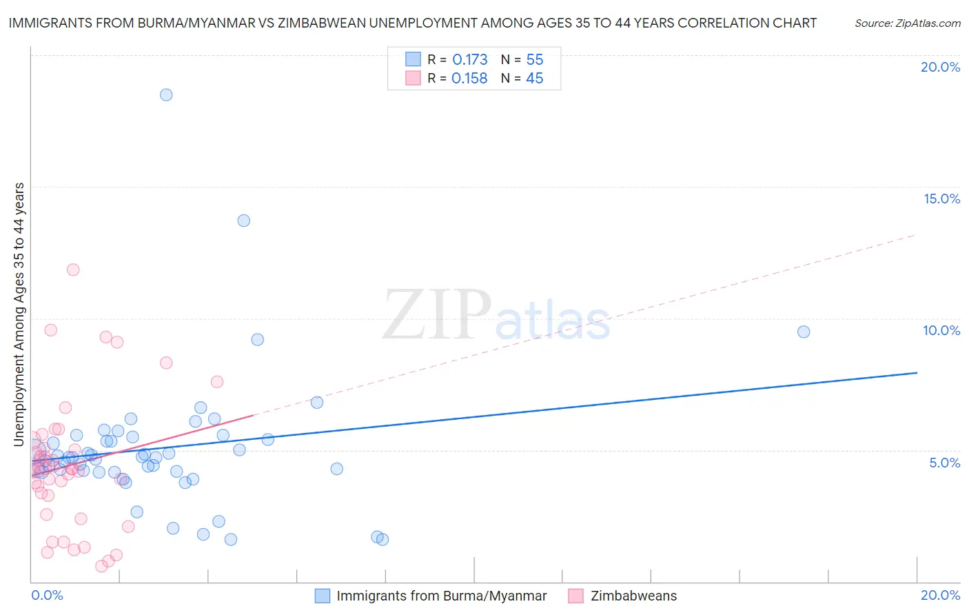 Immigrants from Burma/Myanmar vs Zimbabwean Unemployment Among Ages 35 to 44 years