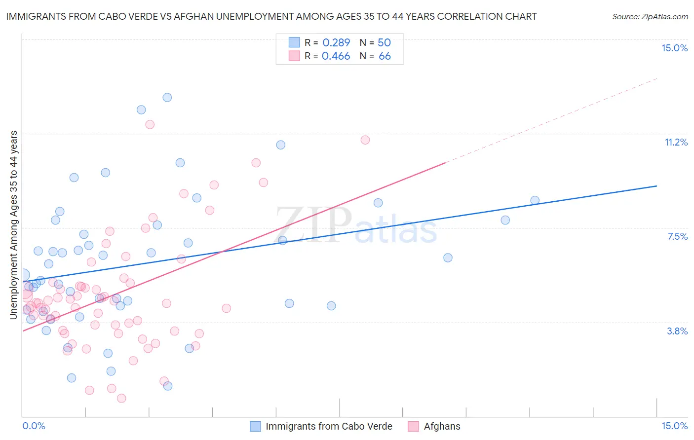 Immigrants from Cabo Verde vs Afghan Unemployment Among Ages 35 to 44 years