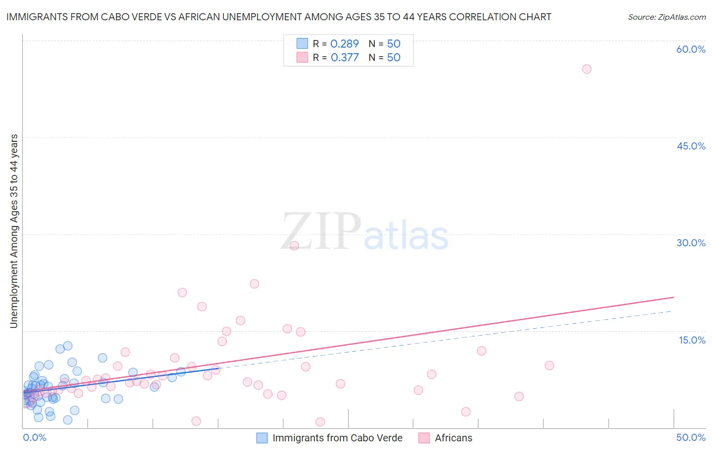Immigrants from Cabo Verde vs African Unemployment Among Ages 35 to 44 years