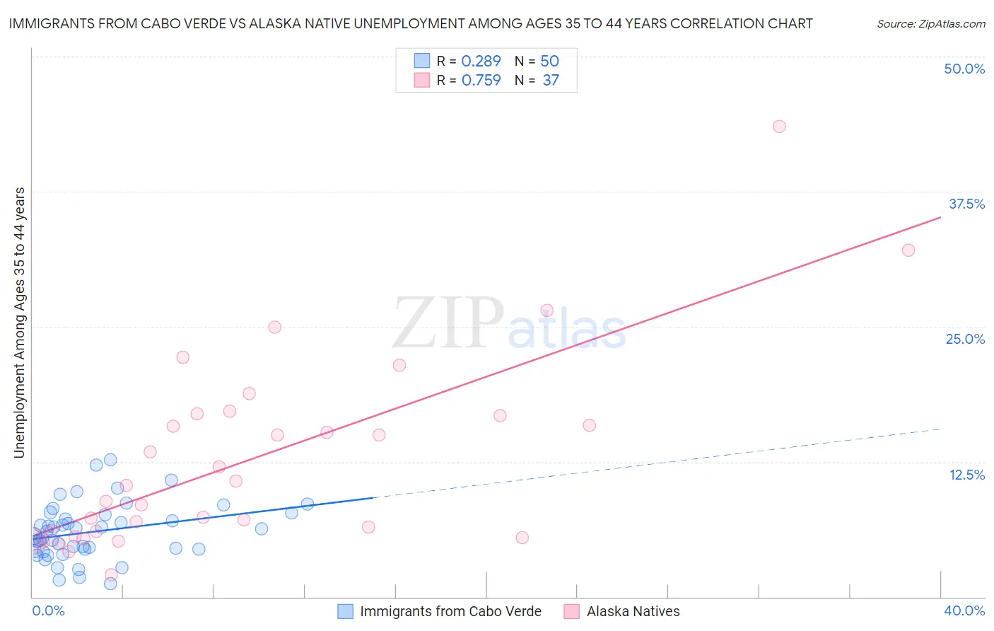 Immigrants from Cabo Verde vs Alaska Native Unemployment Among Ages 35 to 44 years