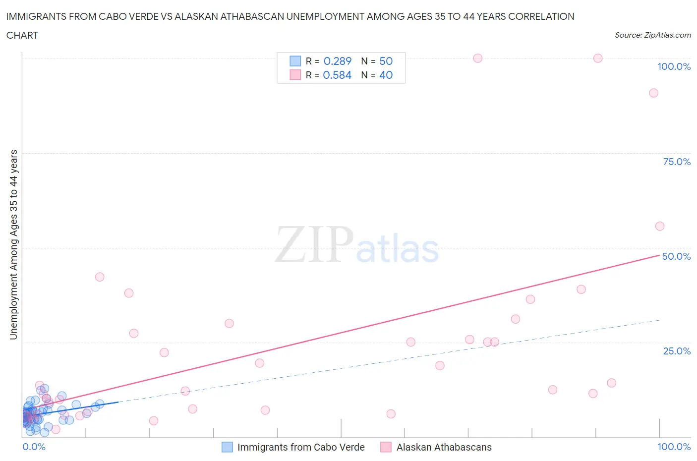 Immigrants from Cabo Verde vs Alaskan Athabascan Unemployment Among Ages 35 to 44 years