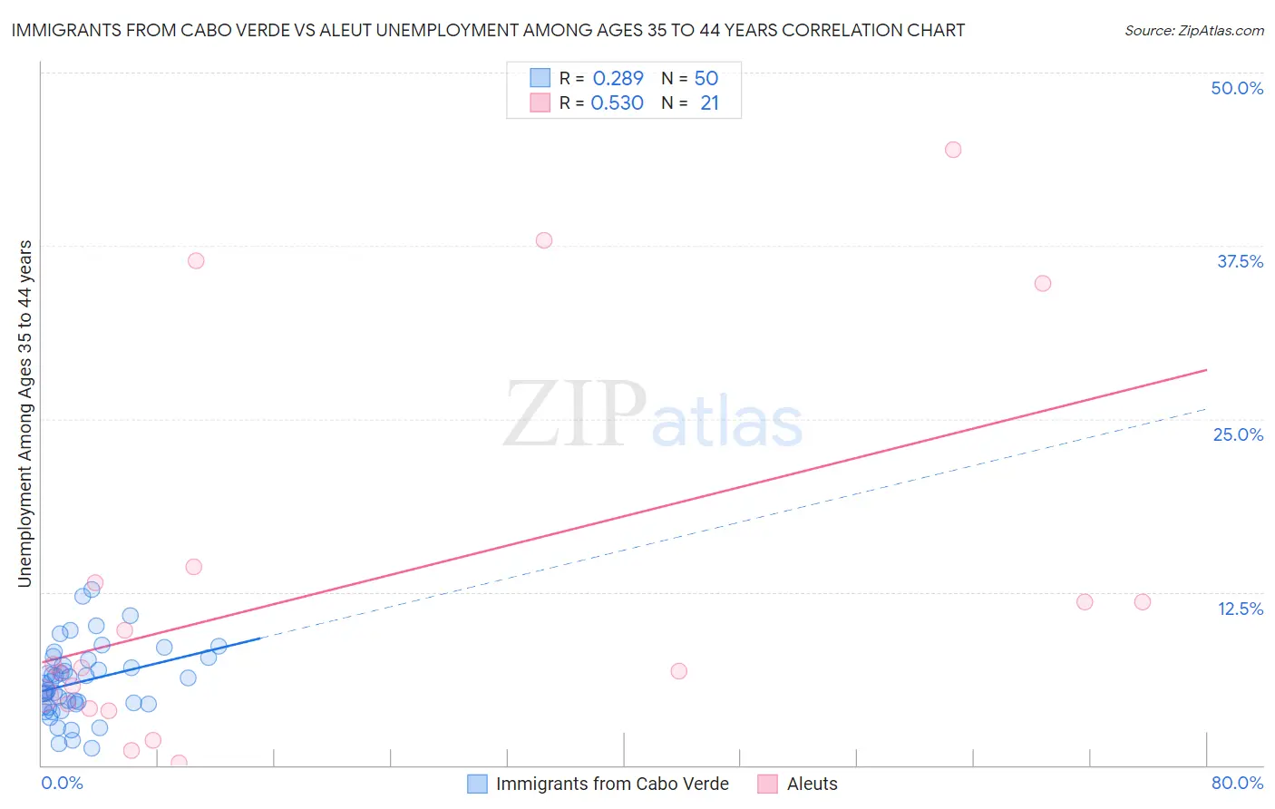 Immigrants from Cabo Verde vs Aleut Unemployment Among Ages 35 to 44 years