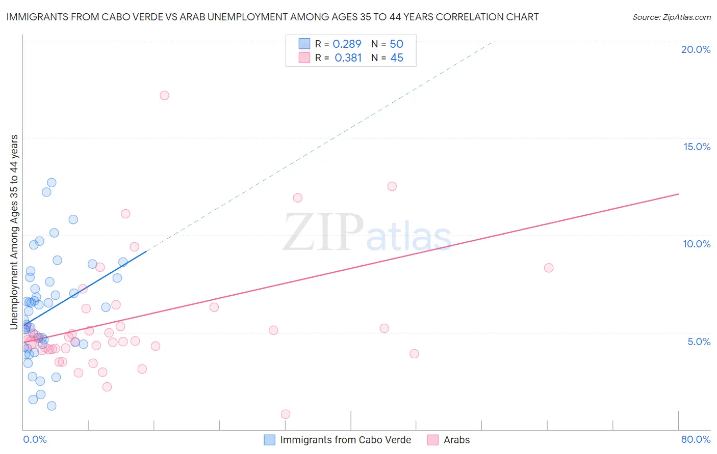 Immigrants from Cabo Verde vs Arab Unemployment Among Ages 35 to 44 years