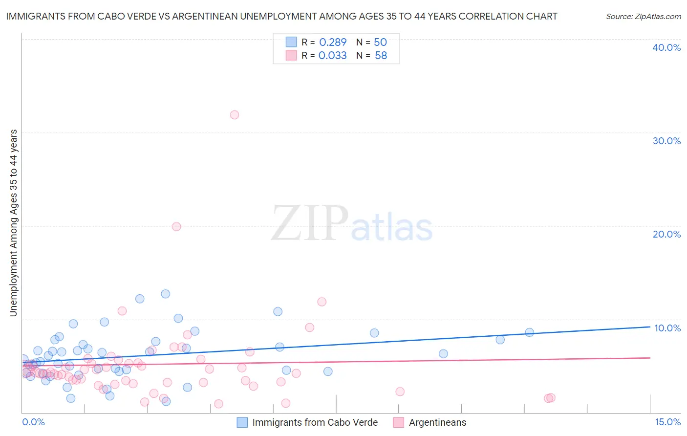 Immigrants from Cabo Verde vs Argentinean Unemployment Among Ages 35 to 44 years