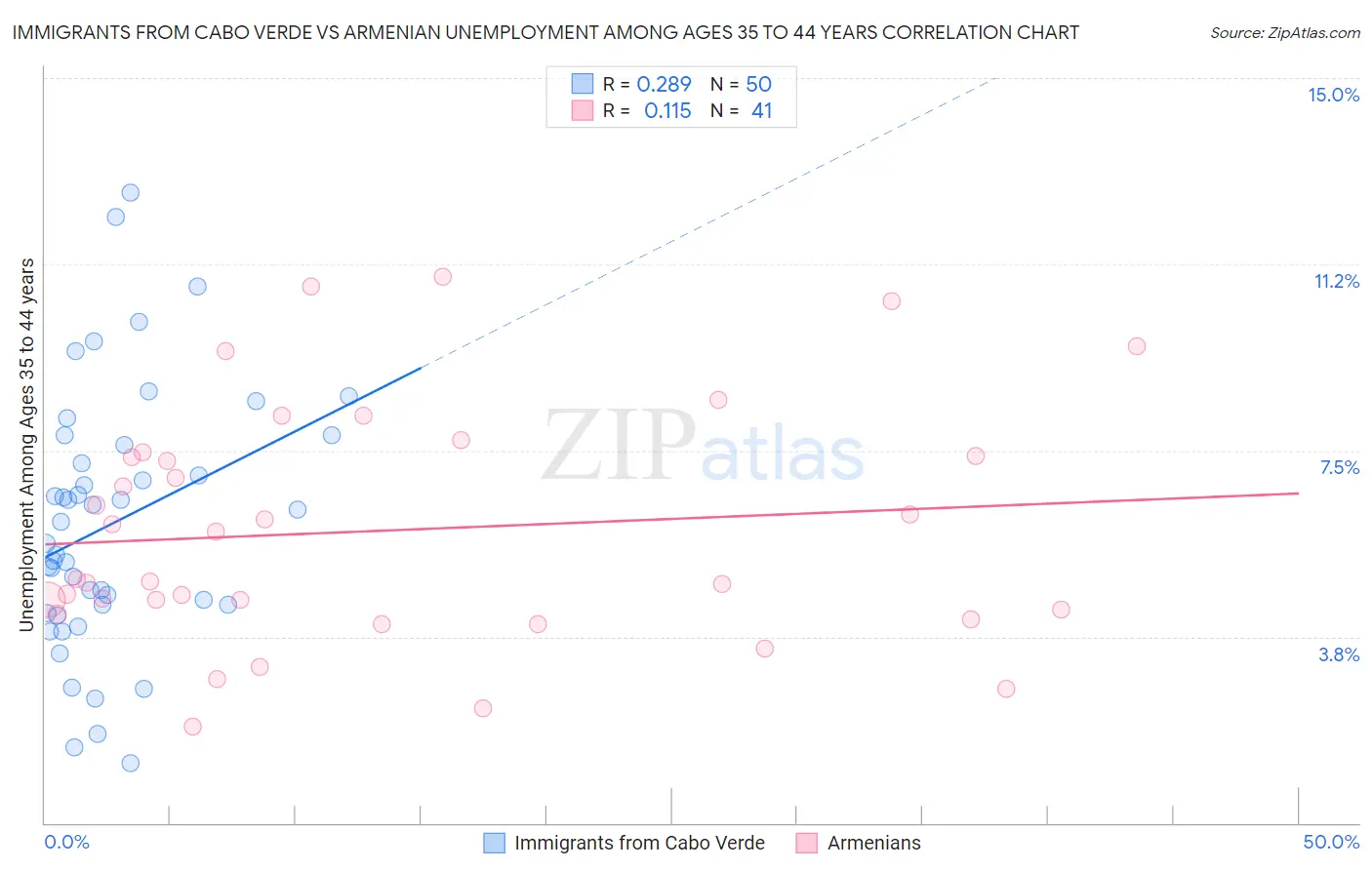 Immigrants from Cabo Verde vs Armenian Unemployment Among Ages 35 to 44 years