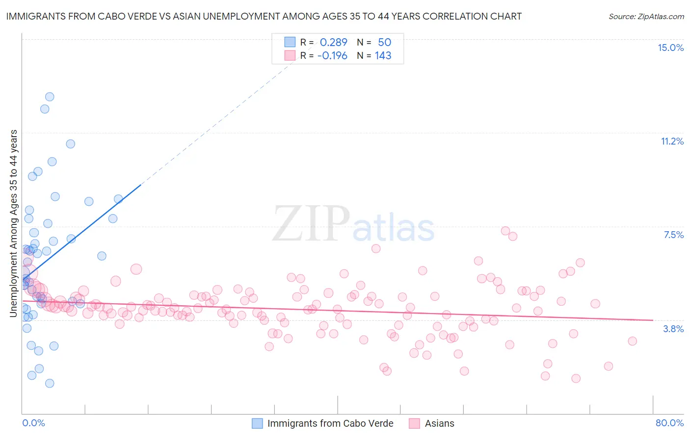 Immigrants from Cabo Verde vs Asian Unemployment Among Ages 35 to 44 years