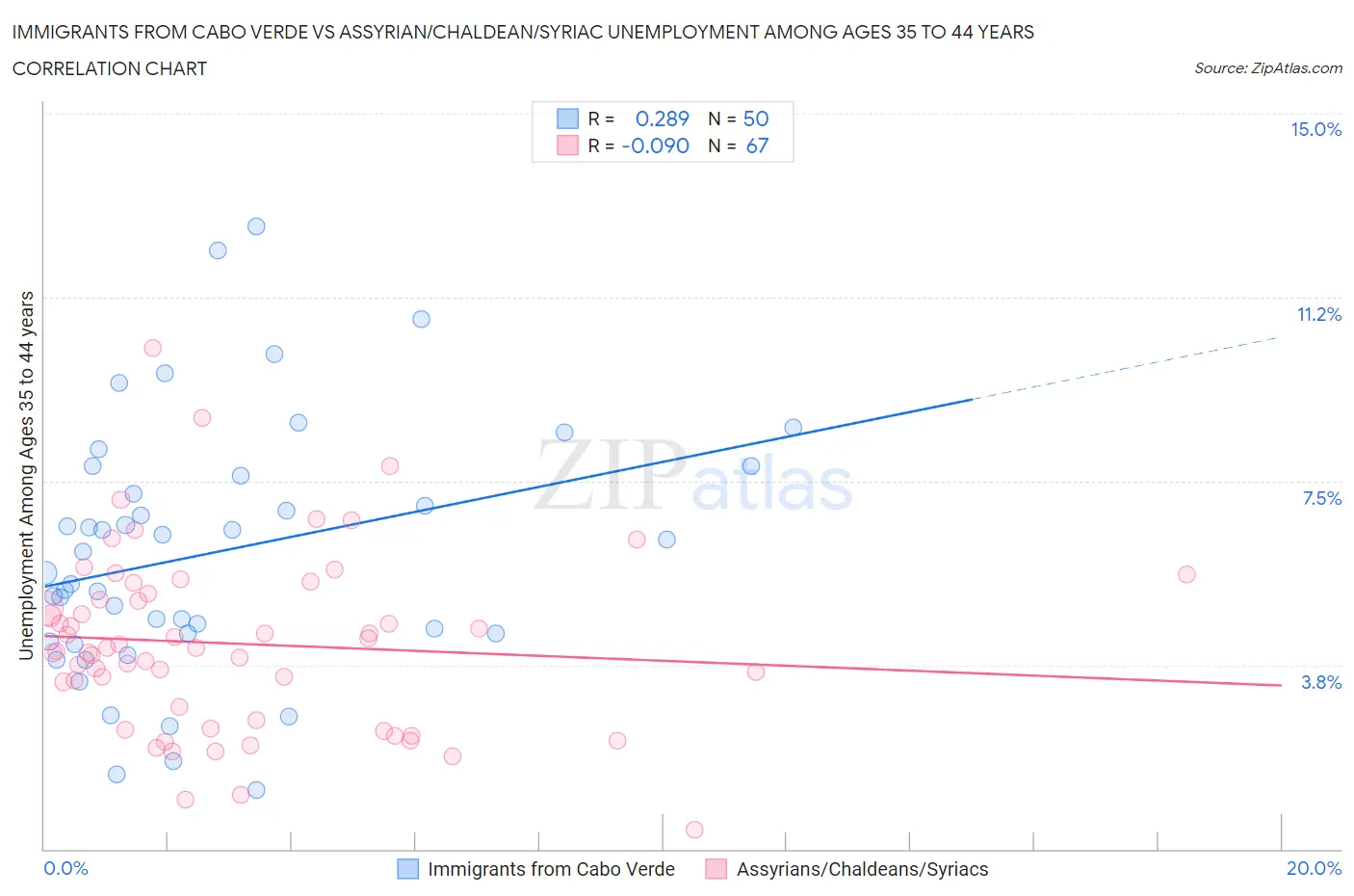 Immigrants from Cabo Verde vs Assyrian/Chaldean/Syriac Unemployment Among Ages 35 to 44 years