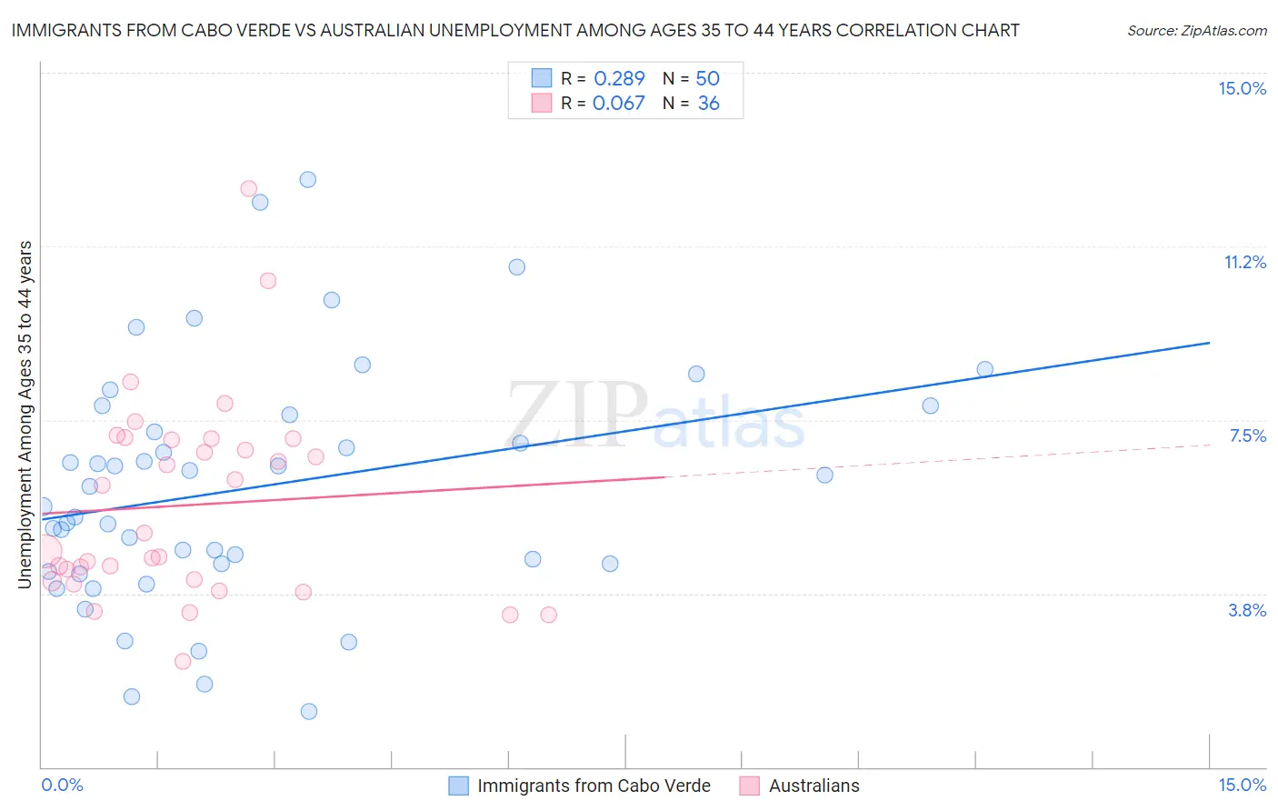 Immigrants from Cabo Verde vs Australian Unemployment Among Ages 35 to 44 years