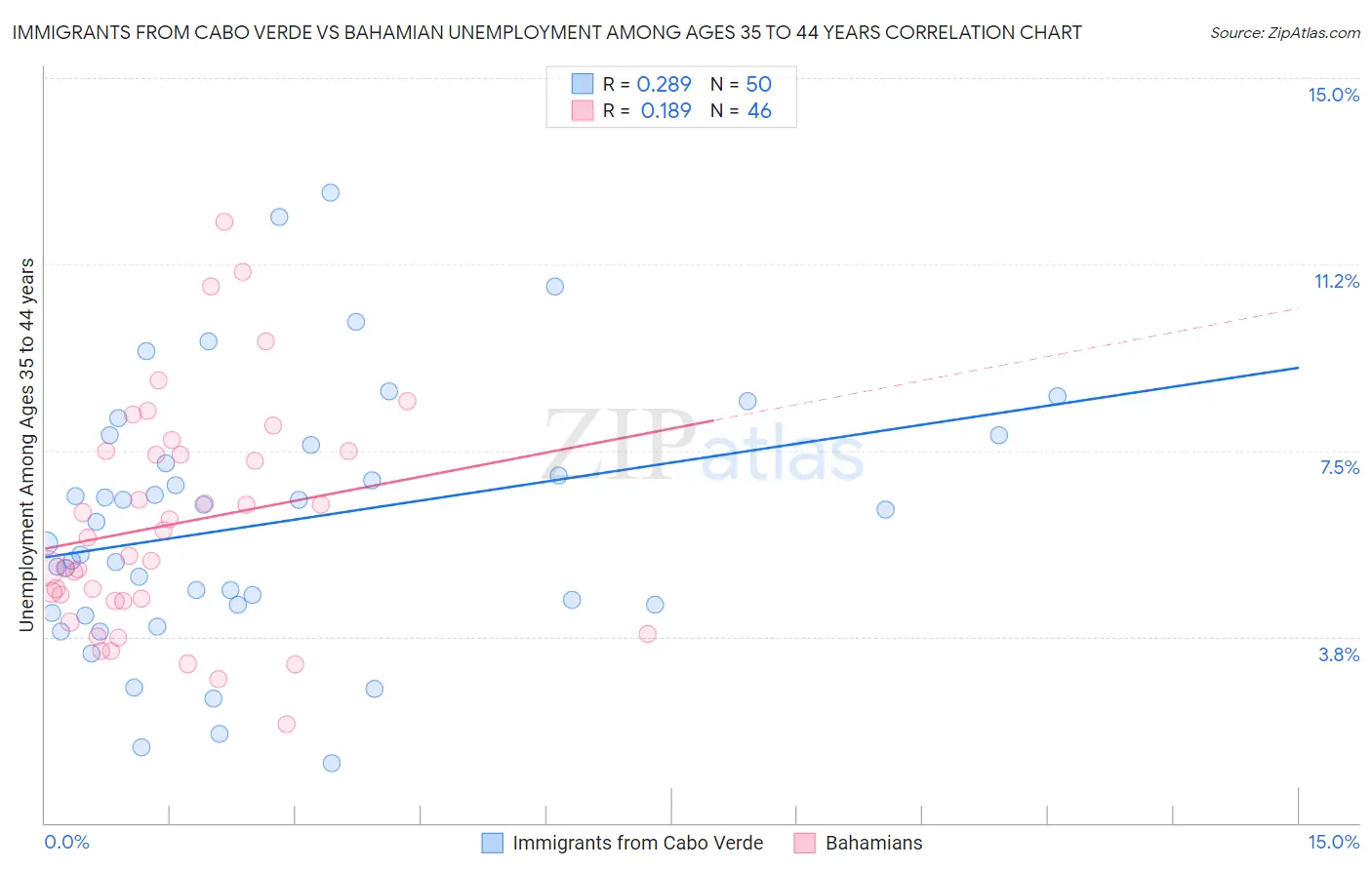 Immigrants from Cabo Verde vs Bahamian Unemployment Among Ages 35 to 44 years