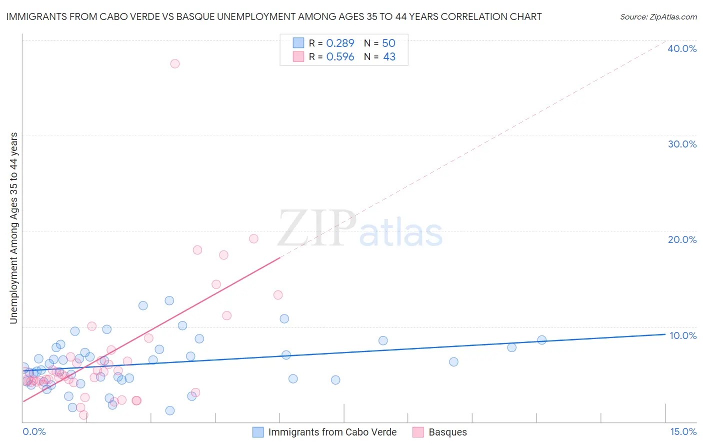 Immigrants from Cabo Verde vs Basque Unemployment Among Ages 35 to 44 years