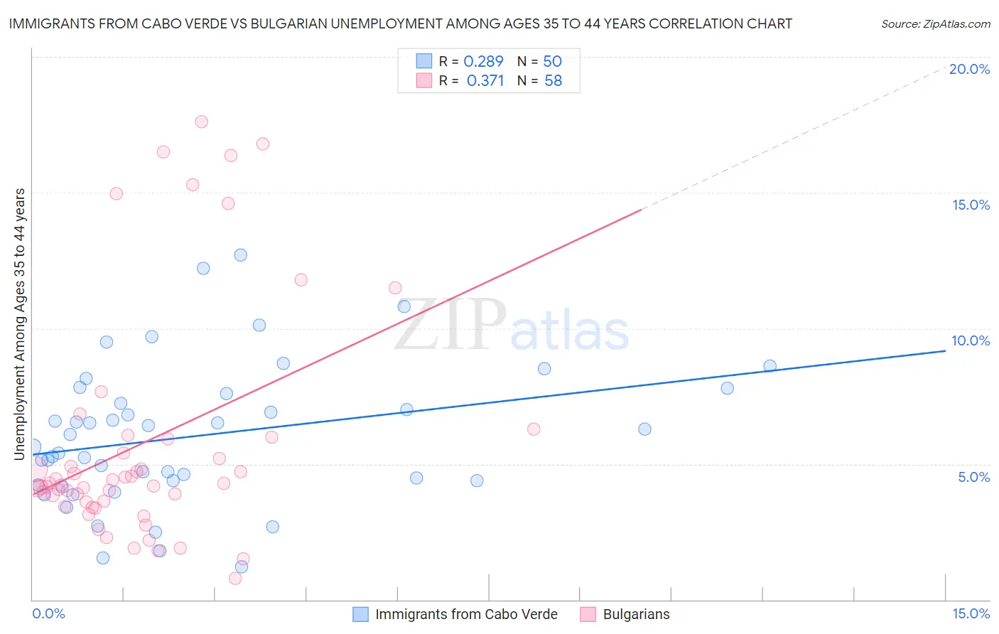 Immigrants from Cabo Verde vs Bulgarian Unemployment Among Ages 35 to 44 years