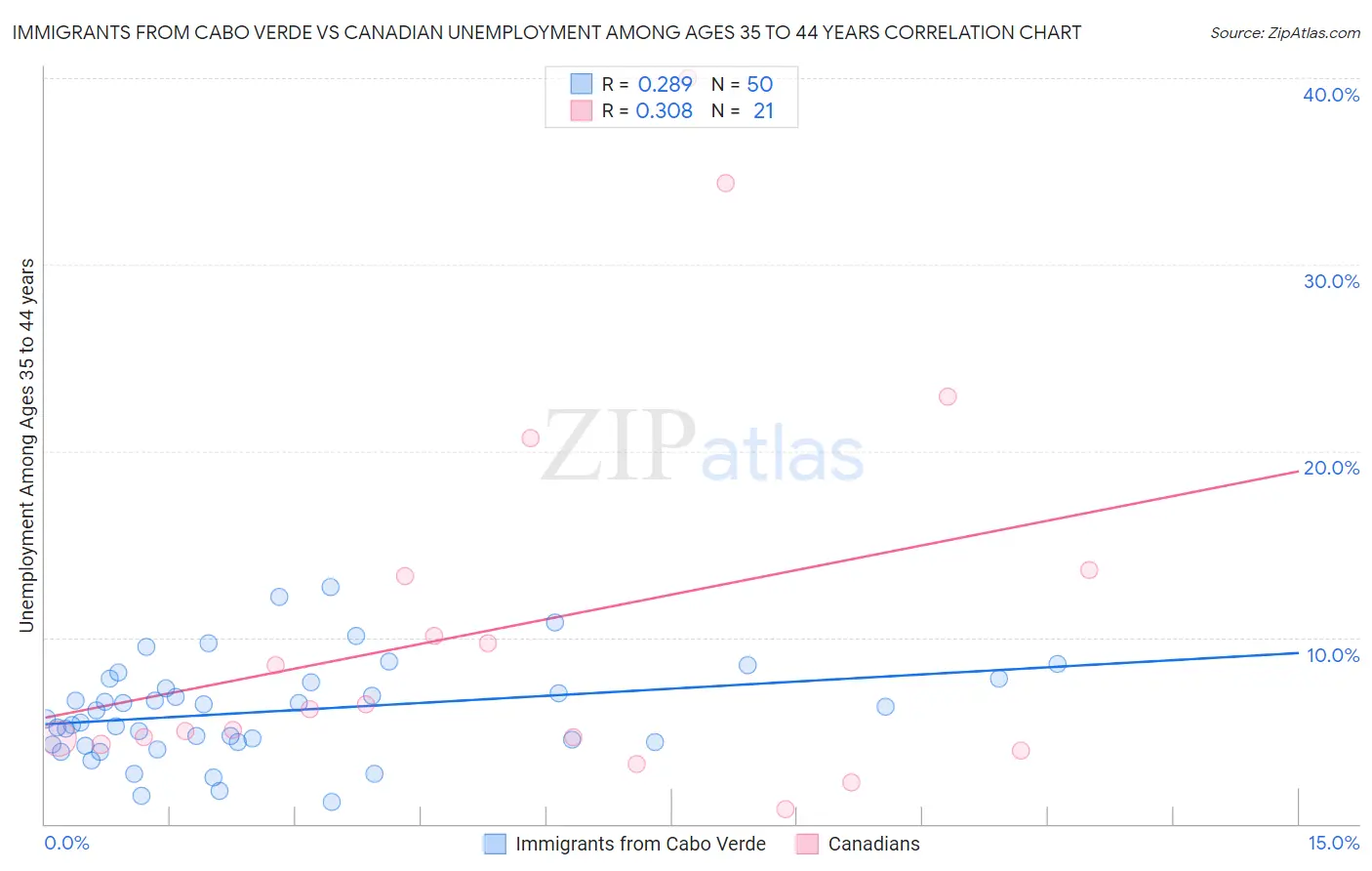 Immigrants from Cabo Verde vs Canadian Unemployment Among Ages 35 to 44 years