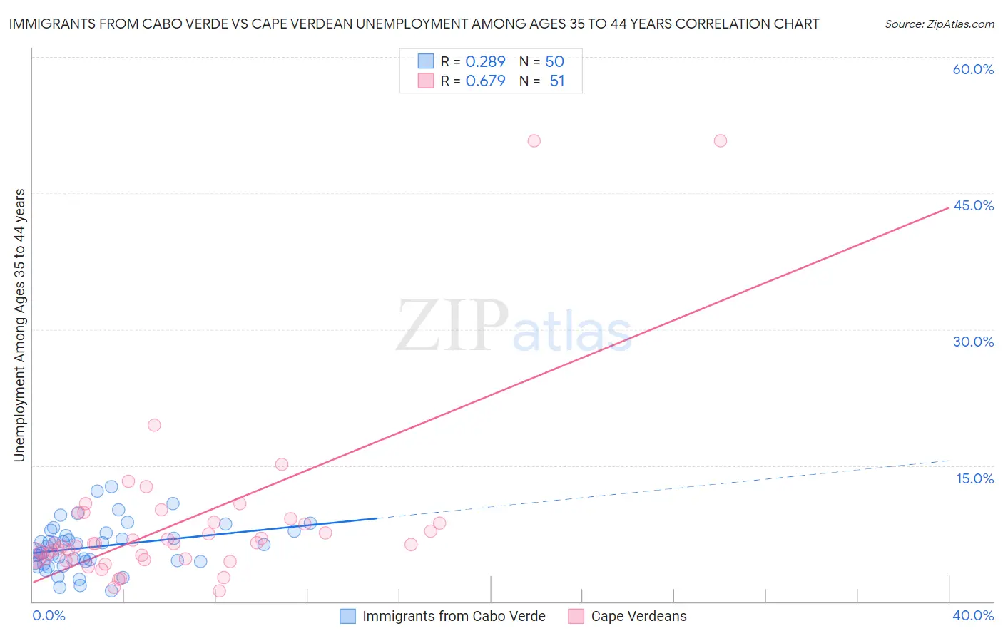 Immigrants from Cabo Verde vs Cape Verdean Unemployment Among Ages 35 to 44 years