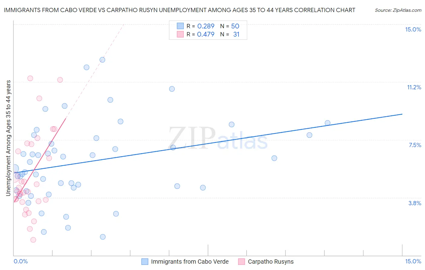 Immigrants from Cabo Verde vs Carpatho Rusyn Unemployment Among Ages 35 to 44 years