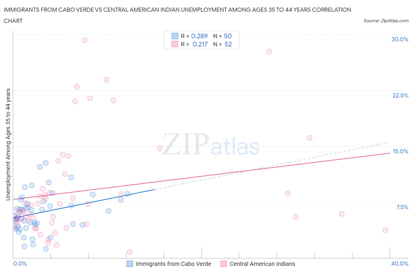 Immigrants from Cabo Verde vs Central American Indian Unemployment Among Ages 35 to 44 years