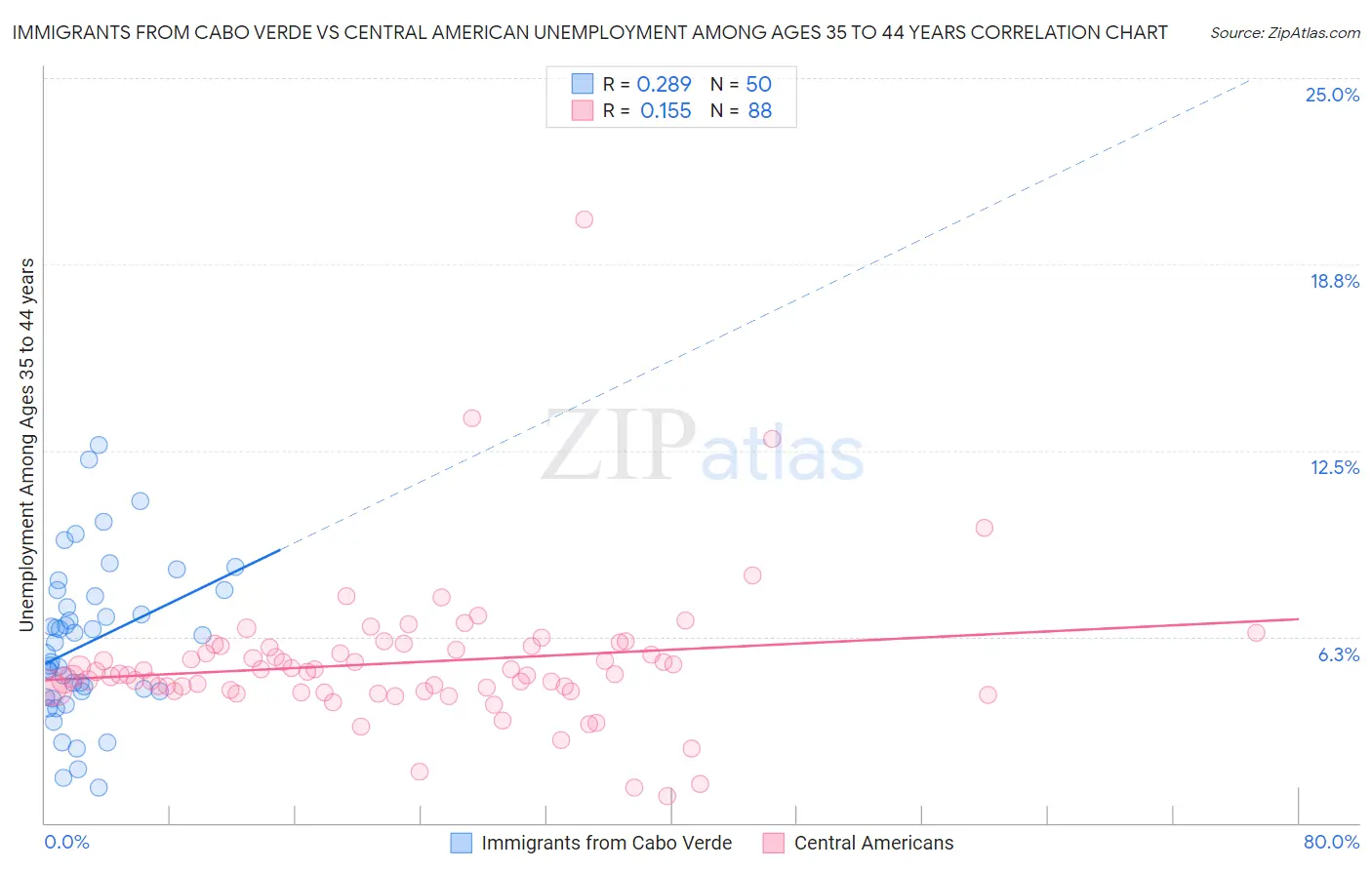 Immigrants from Cabo Verde vs Central American Unemployment Among Ages 35 to 44 years