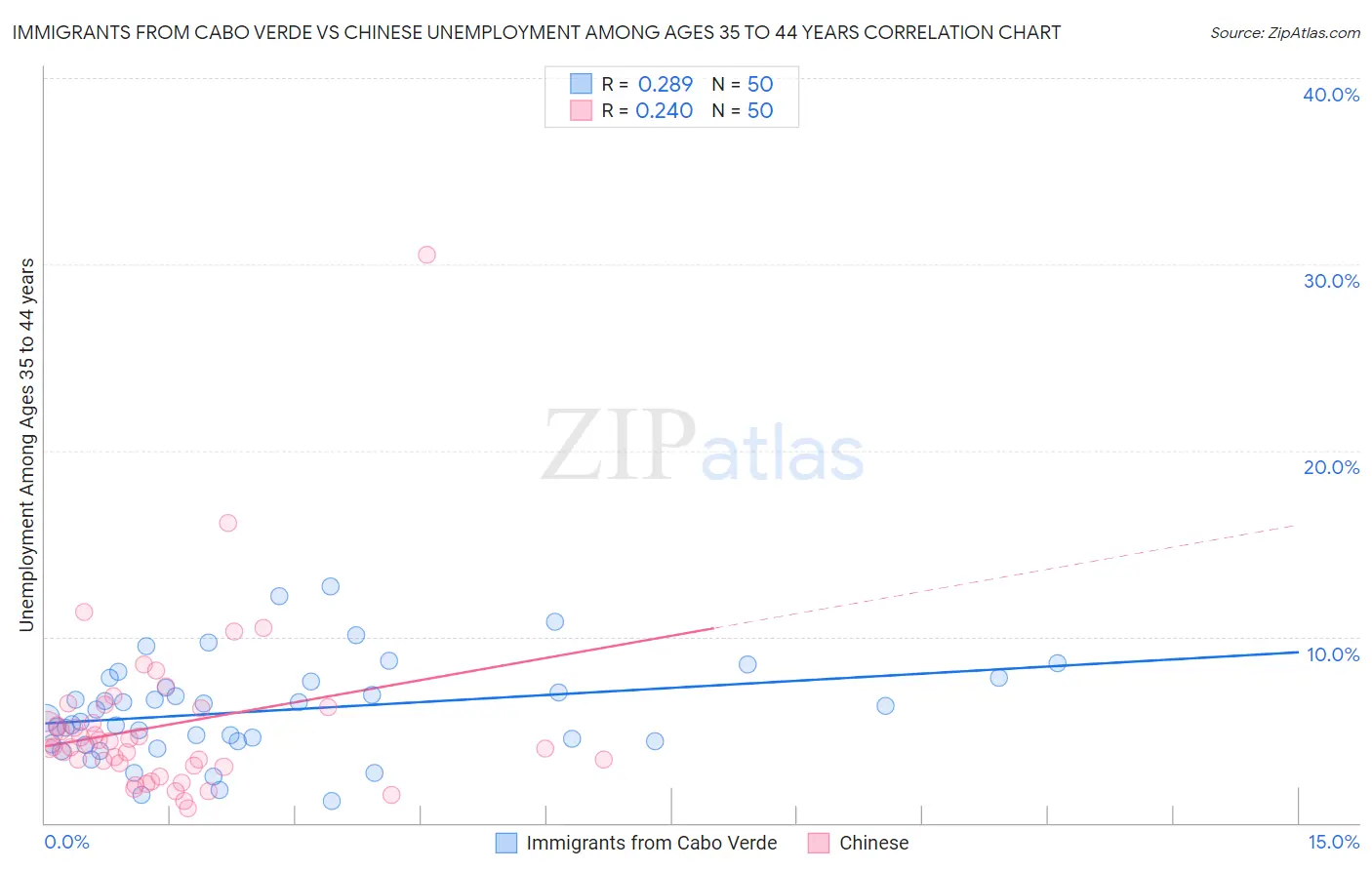 Immigrants from Cabo Verde vs Chinese Unemployment Among Ages 35 to 44 years