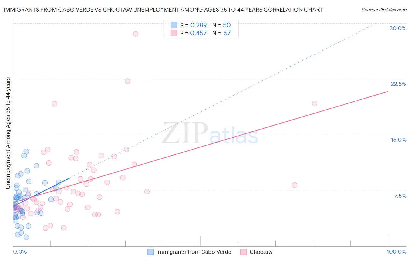 Immigrants from Cabo Verde vs Choctaw Unemployment Among Ages 35 to 44 years