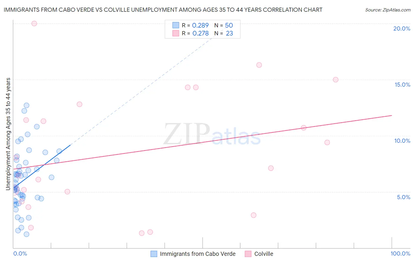 Immigrants from Cabo Verde vs Colville Unemployment Among Ages 35 to 44 years