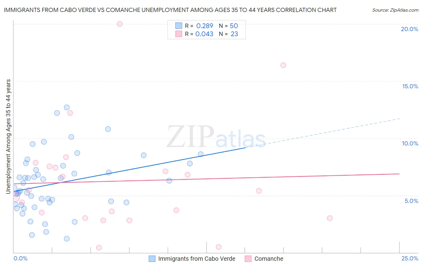 Immigrants from Cabo Verde vs Comanche Unemployment Among Ages 35 to 44 years