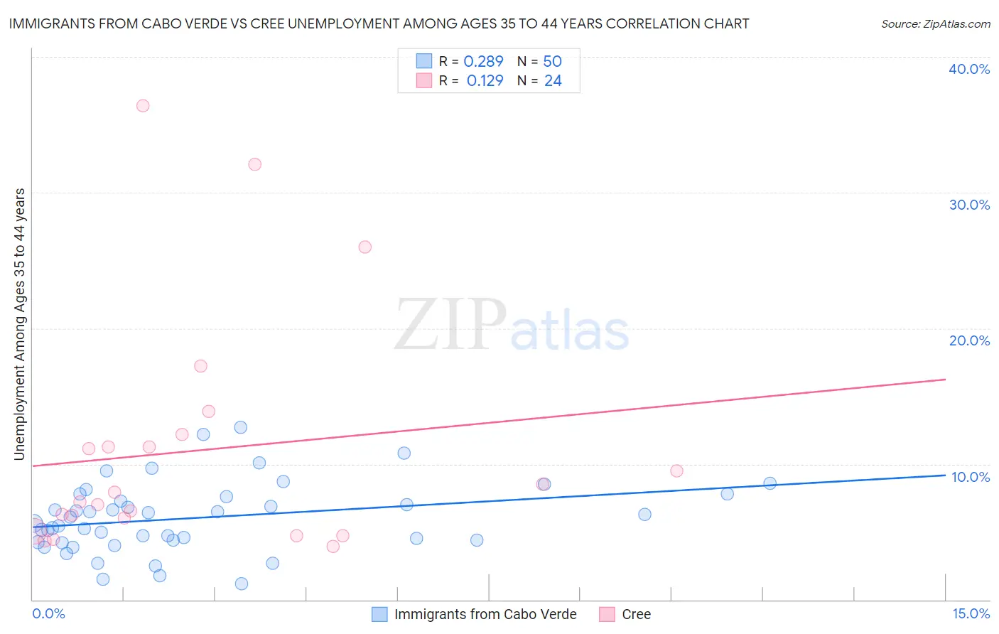 Immigrants from Cabo Verde vs Cree Unemployment Among Ages 35 to 44 years