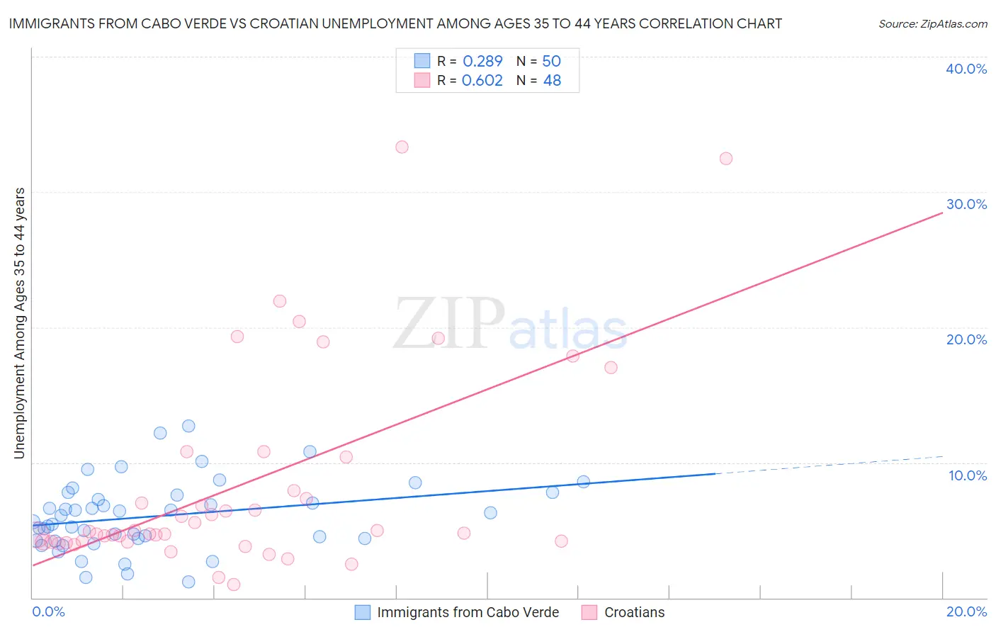 Immigrants from Cabo Verde vs Croatian Unemployment Among Ages 35 to 44 years