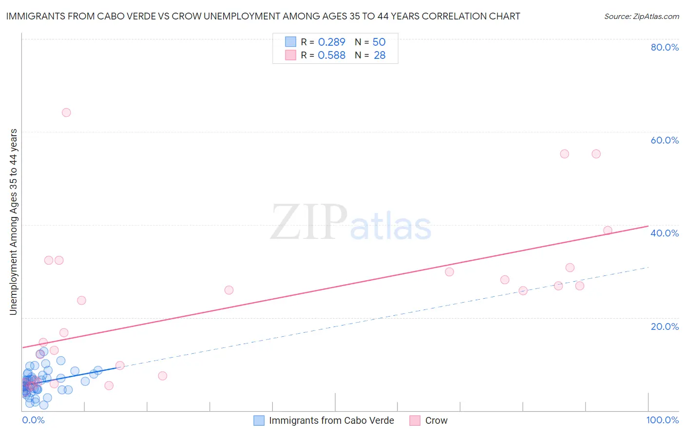 Immigrants from Cabo Verde vs Crow Unemployment Among Ages 35 to 44 years