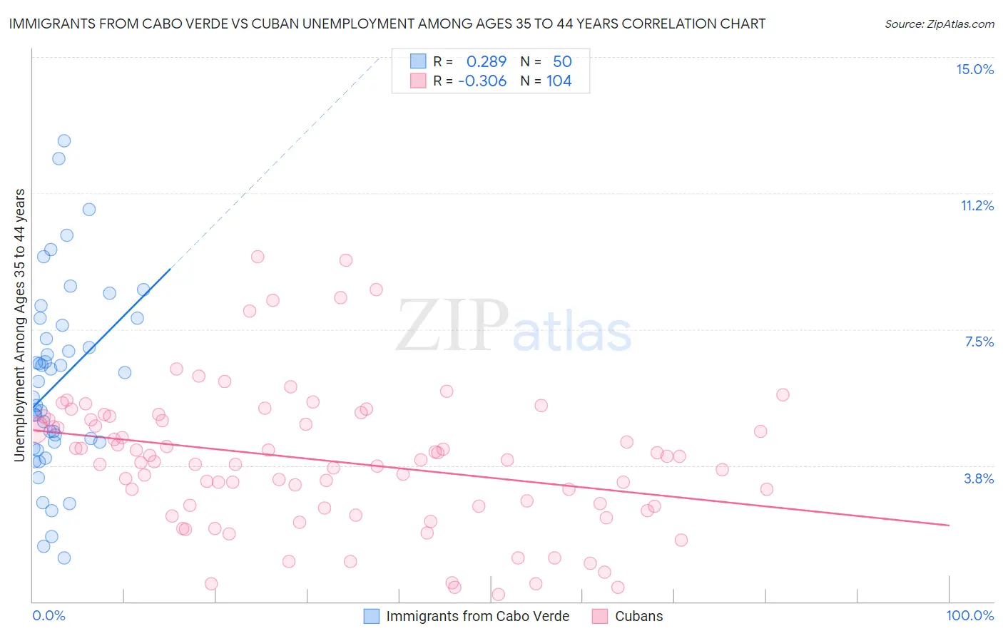 Immigrants from Cabo Verde vs Cuban Unemployment Among Ages 35 to 44 years