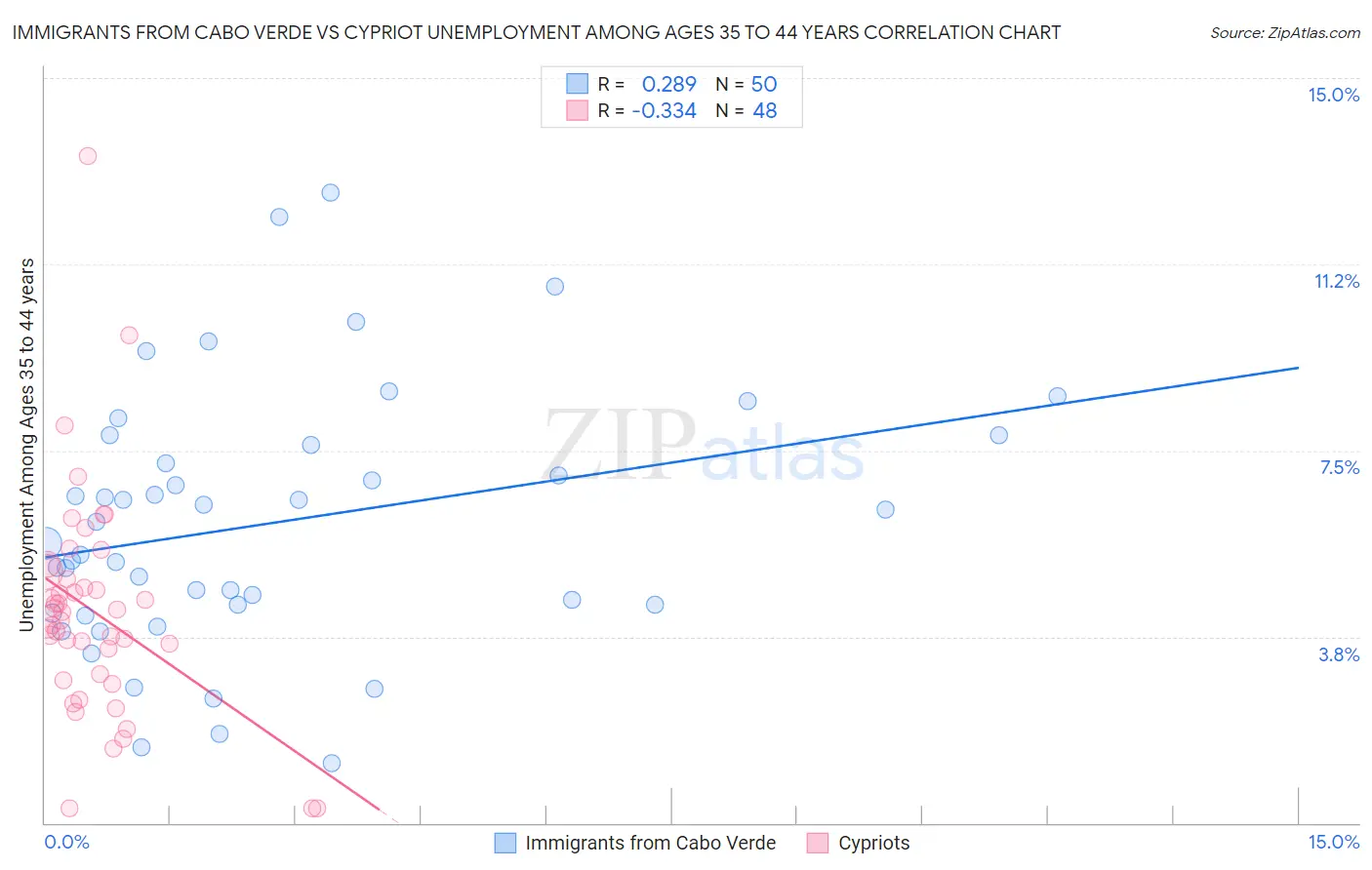 Immigrants from Cabo Verde vs Cypriot Unemployment Among Ages 35 to 44 years