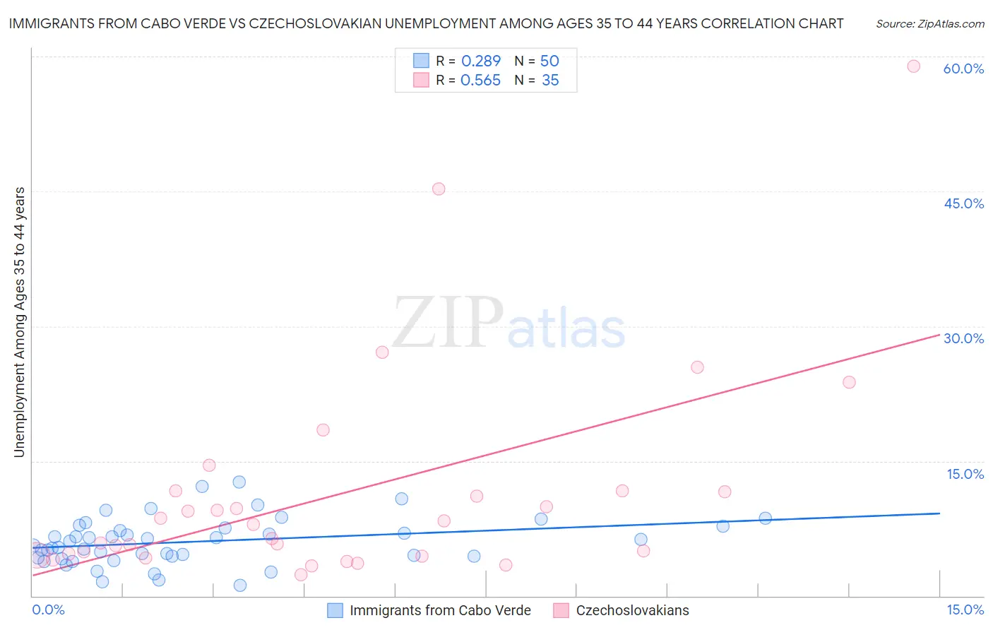 Immigrants from Cabo Verde vs Czechoslovakian Unemployment Among Ages 35 to 44 years