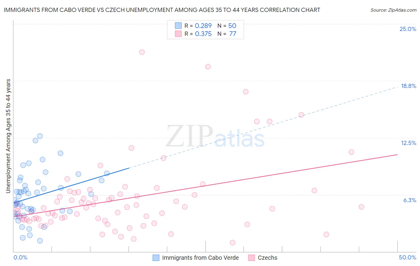 Immigrants from Cabo Verde vs Czech Unemployment Among Ages 35 to 44 years